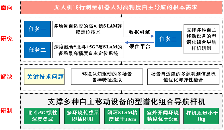 团队参与的湖北省科技重大项目“空天信息人工智能方法与技术应用”获批立项