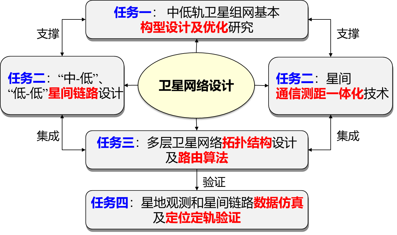 团队主持的湖北省重点研发计划项目“面向导航增强的中低轨卫星组网关键技术